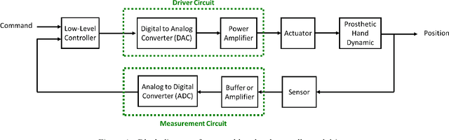 Figure 3 for Convolutional Neural Networks for Speech Controlled Prosthetic Hands