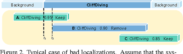 Figure 3 for Temporal Action Localization in Untrimmed Videos via Multi-stage CNNs