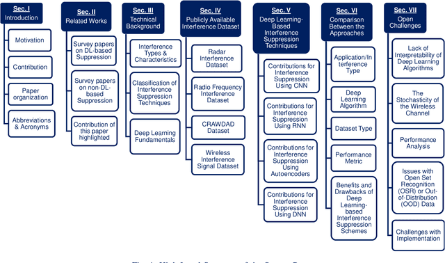 Figure 1 for Interference Suppression Using Deep Learning: Current Approaches and Open Challenges