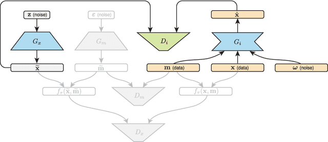 Figure 2 for MisGAN: Learning from Incomplete Data with Generative Adversarial Networks