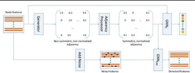 Figure 1 for SLAPS: Self-Supervision Improves Structure Learning for Graph Neural Networks