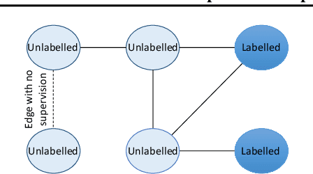 Figure 3 for SLAPS: Self-Supervision Improves Structure Learning for Graph Neural Networks