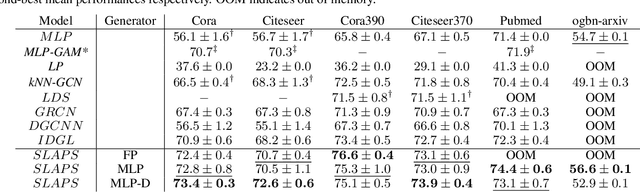 Figure 2 for SLAPS: Self-Supervision Improves Structure Learning for Graph Neural Networks