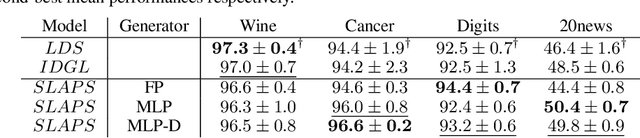 Figure 4 for SLAPS: Self-Supervision Improves Structure Learning for Graph Neural Networks