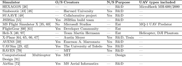 Figure 4 for Application Specific Drone Simulators: Recent Advances and Challenges