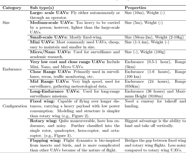 Figure 2 for Application Specific Drone Simulators: Recent Advances and Challenges