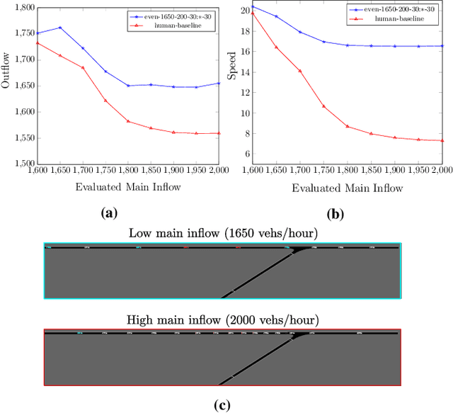 Figure 1 for Learning a Robust Multiagent Driving Policy for Traffic Congestion Reduction