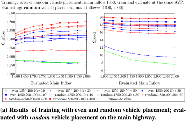 Figure 2 for Learning a Robust Multiagent Driving Policy for Traffic Congestion Reduction
