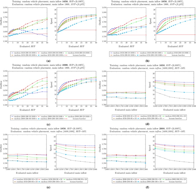 Figure 3 for Learning a Robust Multiagent Driving Policy for Traffic Congestion Reduction