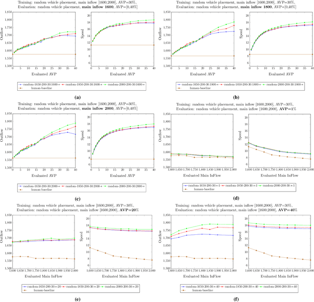 Figure 4 for Learning a Robust Multiagent Driving Policy for Traffic Congestion Reduction