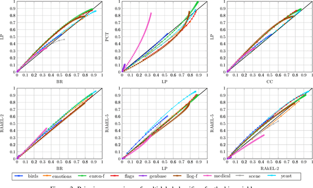 Figure 4 for A Flexible Class of Dependence-aware Multi-Label Loss Functions