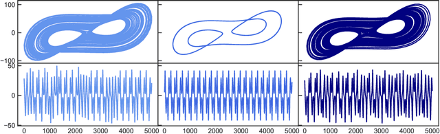 Figure 1 for Controlling nonlinear dynamical systems into arbitrary states using machine learning
