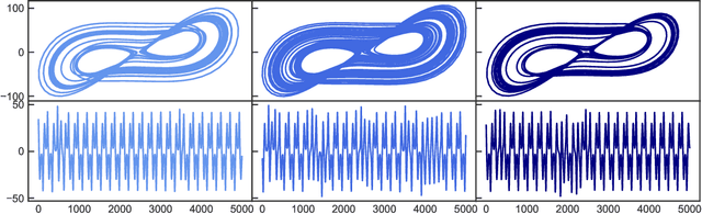 Figure 2 for Controlling nonlinear dynamical systems into arbitrary states using machine learning