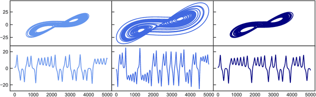 Figure 3 for Controlling nonlinear dynamical systems into arbitrary states using machine learning