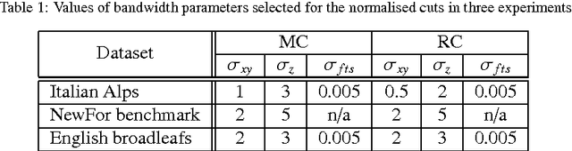 Figure 2 for A graph cut approach to 3D tree delineation, using integrated airborne LiDAR and hyperspectral imagery