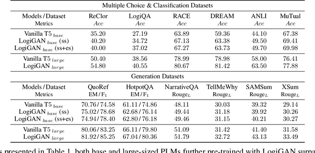 Figure 2 for LogiGAN: Learning Logical Reasoning via Adversarial Pre-training