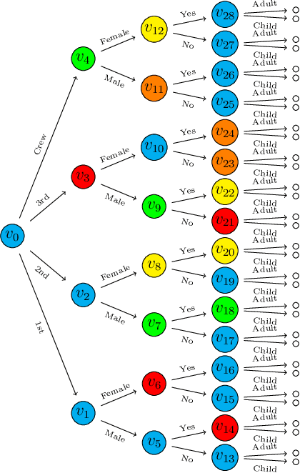 Figure 3 for Staged trees and asymmetry-labeled DAGs