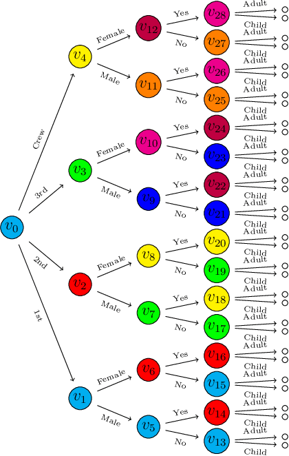 Figure 4 for Staged trees and asymmetry-labeled DAGs