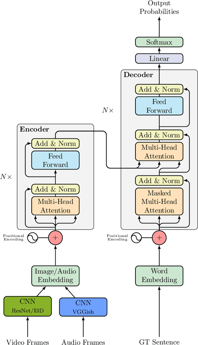Figure 1 for Extended Self-Critical Pipeline for Transforming Videos to Text (TRECVID-VTT Task 2021) -- Team: MMCUniAugsburg