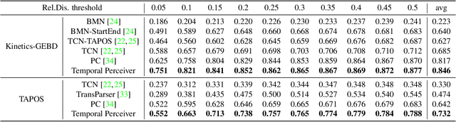Figure 4 for Temporal Perceiver: A General Architecture for Arbitrary Boundary Detection