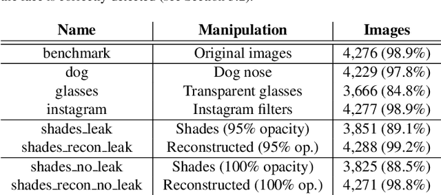 Figure 2 for On the Effect of Selfie Beautification Filters on Face Detection and Recognition