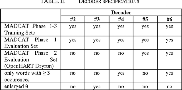 Figure 3 for CITlab ARGUS for Arabic Handwriting