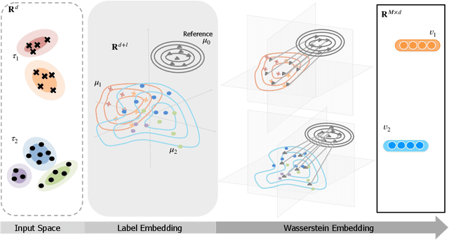 Figure 1 for Wasserstein Task Embedding for Measuring Task Similarities