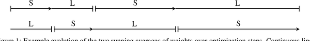 Figure 1 for Two-Tailed Averaging: Anytime Adaptive Once-in-a-while Optimal Iterate Averaging for Stochastic Optimization