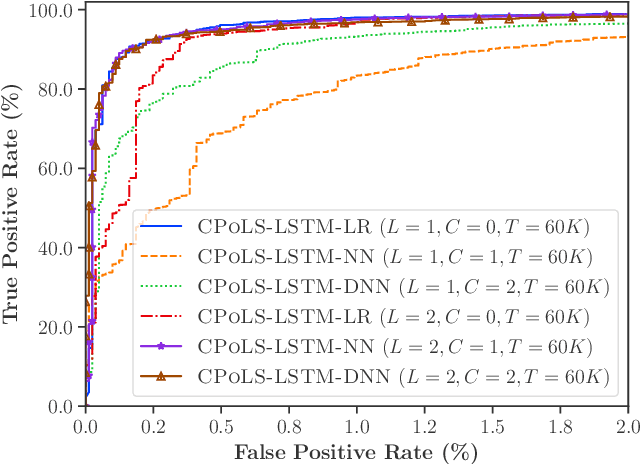 Figure 4 for ScriptNet: Neural Static Analysis for Malicious JavaScript Detection