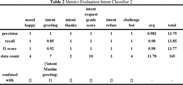Figure 4 for Developing FB Chatbot Based on Deep Learning Using RASA Framework for University Enquiries