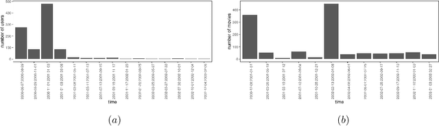 Figure 1 for DVE: Dynamic Variational Embeddings with Applications in Recommender Systems