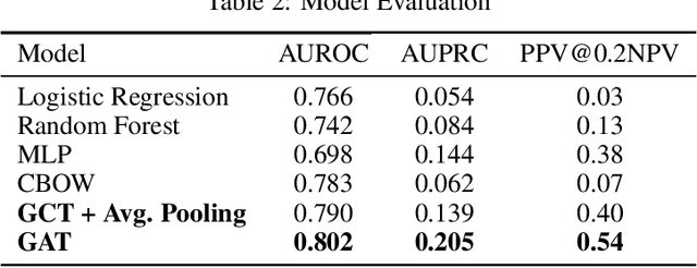 Figure 3 for Graph Neural Network on Electronic Health Records for Predicting Alzheimer's Disease