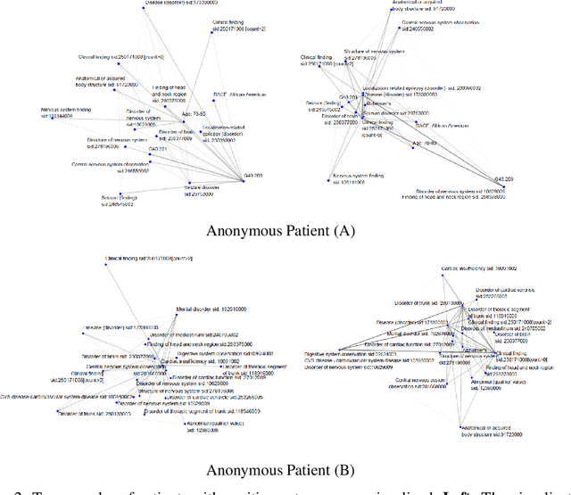 Figure 4 for Graph Neural Network on Electronic Health Records for Predicting Alzheimer's Disease