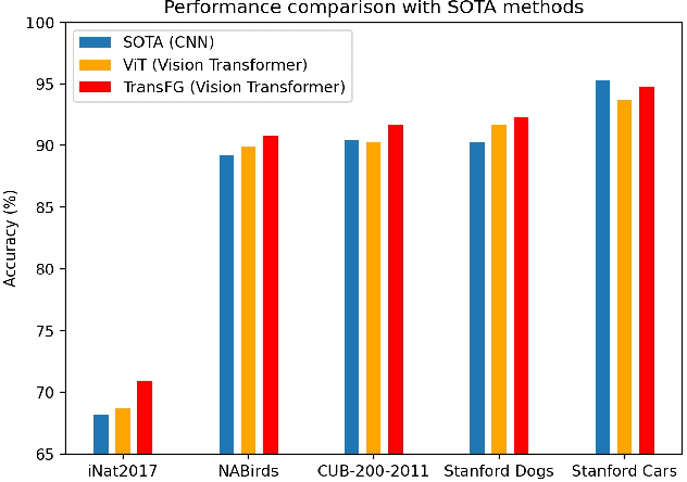 Figure 1 for TransFG: A Transformer Architecture for Fine-grained Recognition