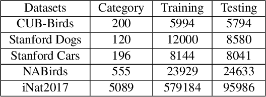 Figure 2 for TransFG: A Transformer Architecture for Fine-grained Recognition