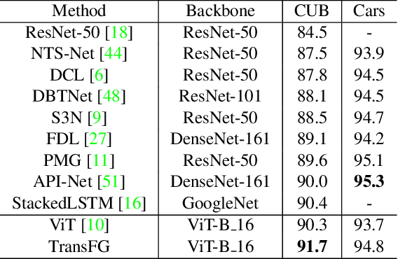 Figure 4 for TransFG: A Transformer Architecture for Fine-grained Recognition