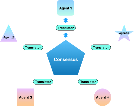 Figure 1 for FedMD: Heterogenous Federated Learning via Model Distillation