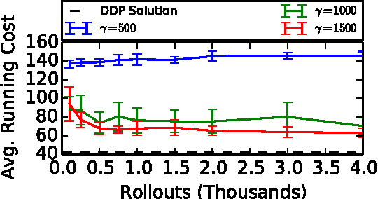 Figure 1 for Model Predictive Path Integral Control using Covariance Variable Importance Sampling