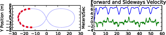 Figure 3 for Model Predictive Path Integral Control using Covariance Variable Importance Sampling