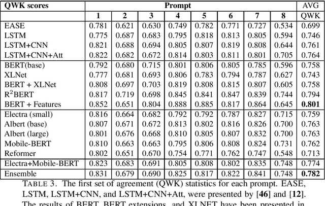 Figure 4 for Automated essay scoring using efficient transformer-based language models