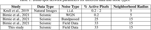 Figure 2 for Transfer learning for self-supervised, blind-spot seismic denoising