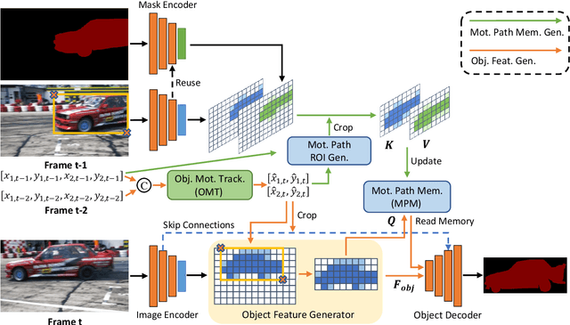 Figure 2 for Region Aware Video Object Segmentation with Deep Motion Modeling