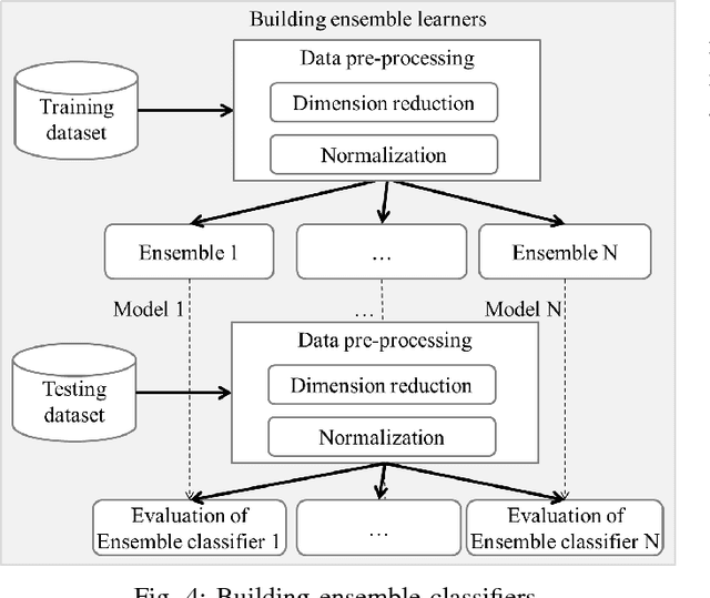 Figure 4 for Securing Fog-to-Things Environment Using Intrusion Detection System Based On Ensemble Learning