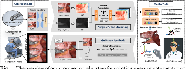 Figure 1 for Robotic Surgery Remote Mentoring via AR with 3D Scene Streaming and Hand Interaction
