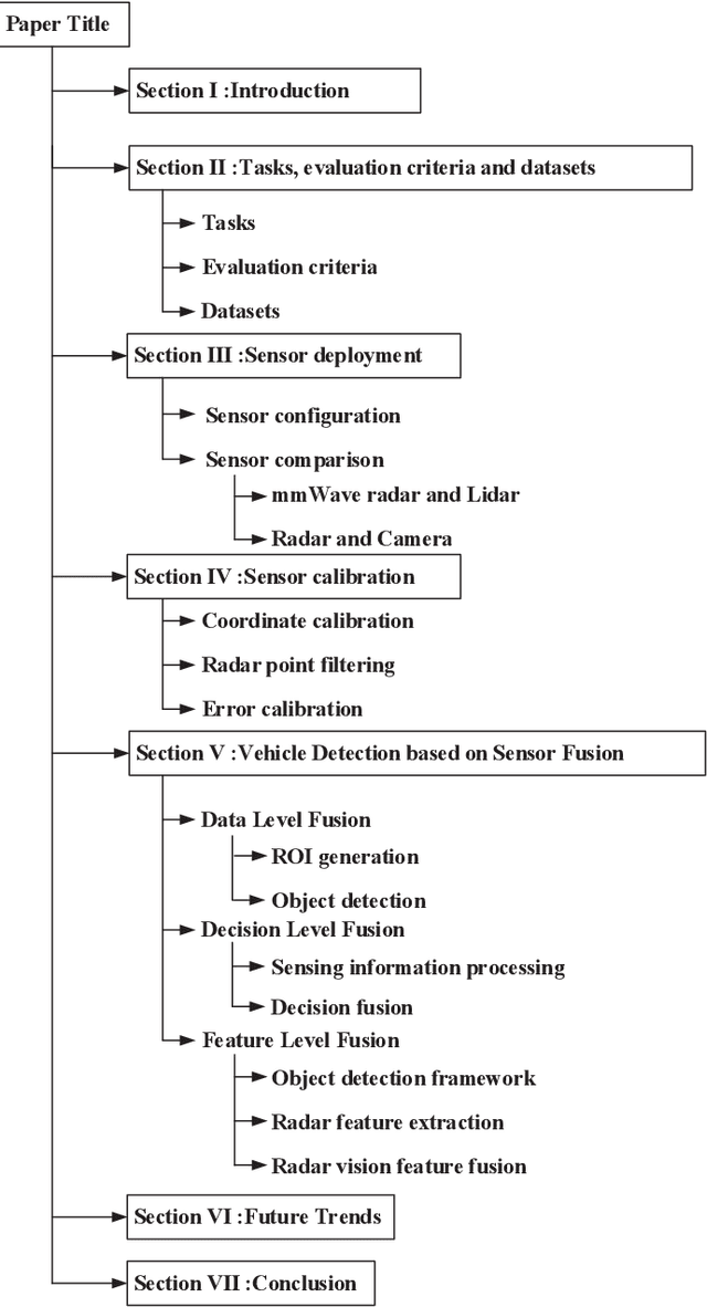 Figure 4 for MmWave Radar and Vision Fusion for Object Detection in Autonomous Driving: A Review