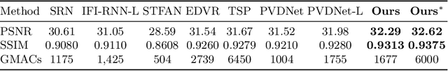 Figure 4 for Spatio-Temporal Deformable Attention Network for Video Deblurring