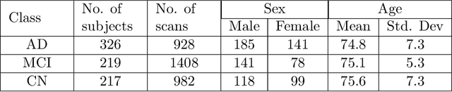 Figure 2 for A Comprehensive Study of Alzheimer's Disease Classification Using Convolutional Neural Networks