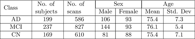 Figure 4 for A Comprehensive Study of Alzheimer's Disease Classification Using Convolutional Neural Networks