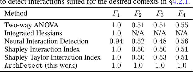 Figure 3 for How does this interaction affect me? Interpretable attribution for feature interactions