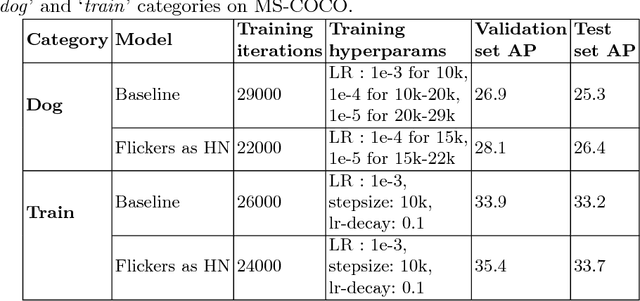 Figure 4 for Unsupervised Hard Example Mining from Videos for Improved Object Detection